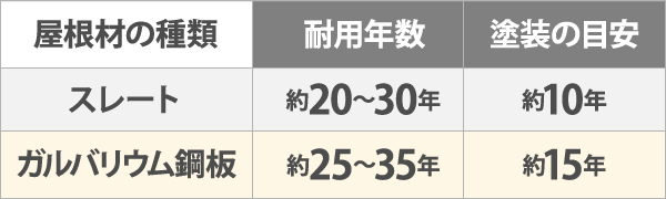 スレートとの耐用年数・塗装の目安の比較