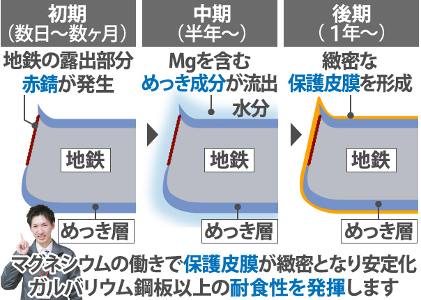 マグネシウムの働きで保護皮膜が緻密となり安定化、ガルバリウム鋼板以上の耐食性を発揮します