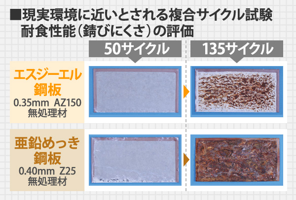 現実環境に近いとされる複合サイクル試験・耐食性能（錆びにくさ）の評価