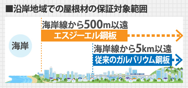 沿岸地域での屋根材の保証対象範囲