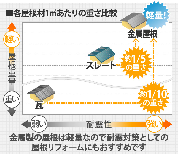 各屋根材1㎡あたりの重さ比較