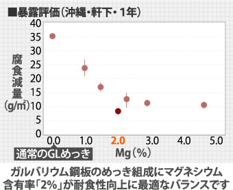 暴露評価（沖縄・軒下・１年）