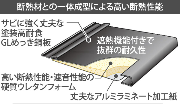 断熱材との一体成型による高い断熱性能