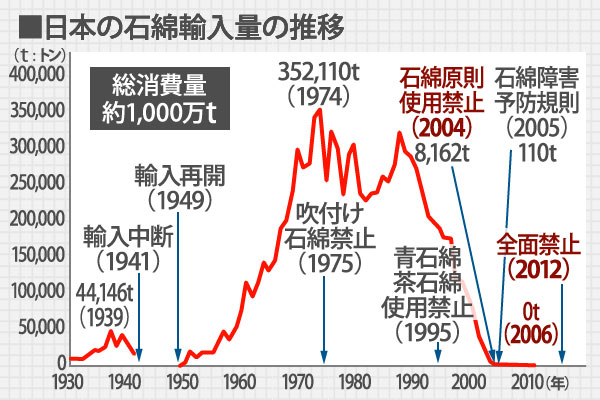 日本の石綿輸入量の推移