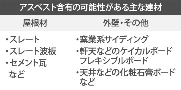 アスベスト含有の可能性がある主な建材