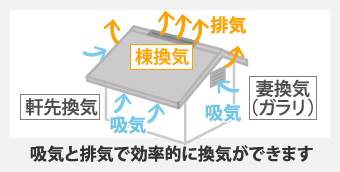 吸気と排気で効率的に換気ができます