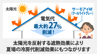 太陽光を反射する遮熱効果により夏場の冷房代削減効果にもつながります