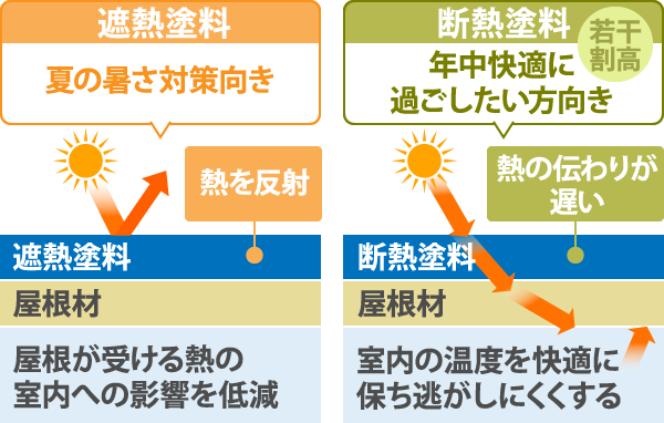 遮熱塗料と断熱塗料の性能比較