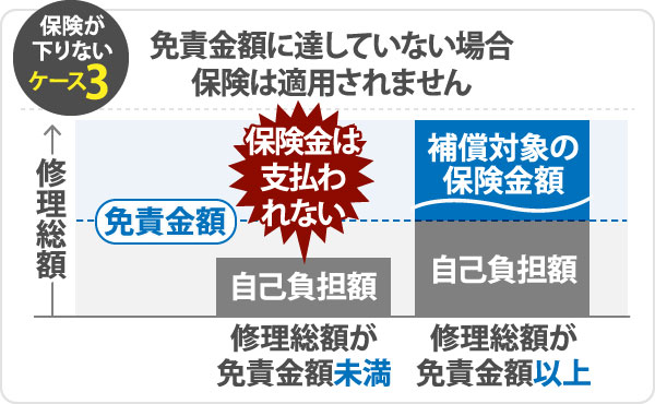 免責金額に達していない場合、保険は適用されません