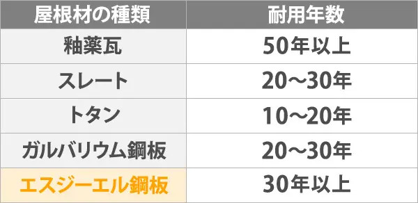 屋根材別耐用年数の目安