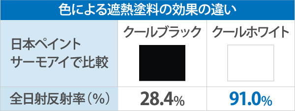 色による遮熱効果の違い