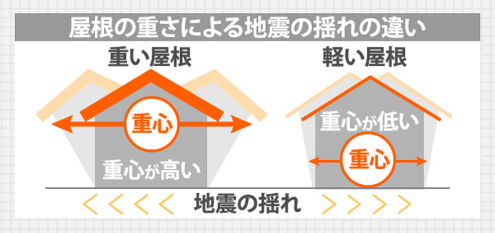 地震の揺れによる影響の違い