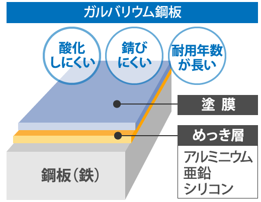 ガルバリウム鋼板