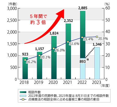 国民生活センターへの相談件数