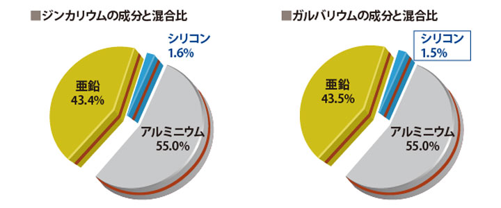 ジンカリウム鋼板とガルバリウム鋼板の違い
