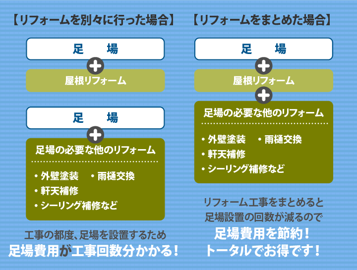 リフォーム費用の比較