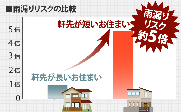 軒の有無による雨漏りリスクの比較