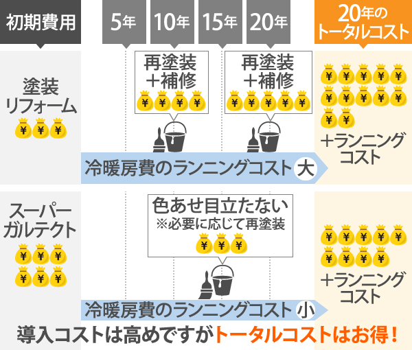 導入コストは高めですがトータルコストはお得！