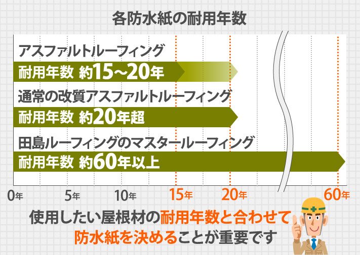ルーフィング耐用年数比較