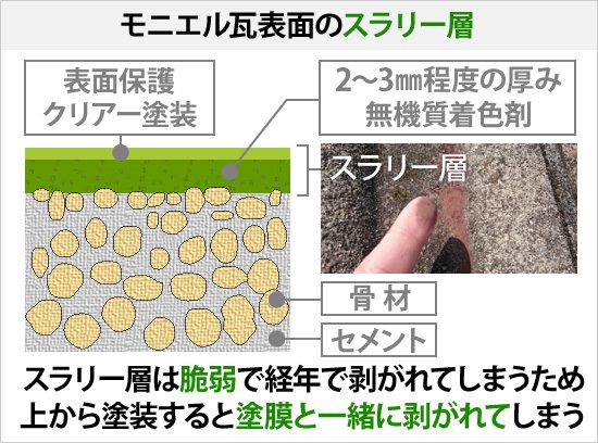 スラリー層