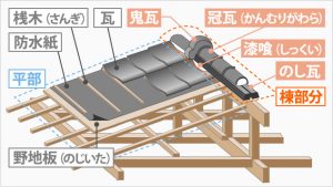 【瓦の名称】部位ごとの名称を解説!知っておくと効率的なメンテナンスに繋がります