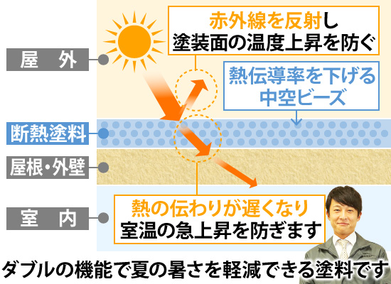 断熱塗料の効果