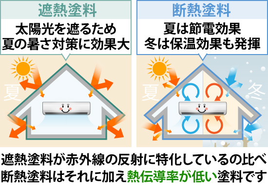 断熱塗料と遮熱塗料の違い