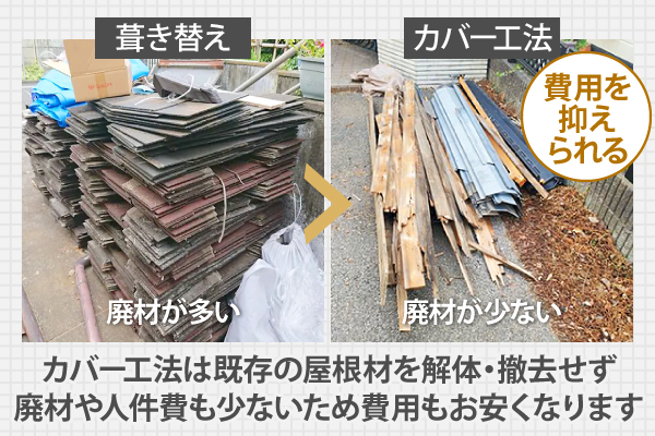 カバー工法は既存の屋根材を解体・撤去せず廃材や人件費も少ない為費用もお安くなります