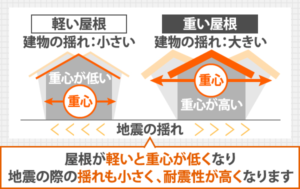 屋根の重さで耐震性が変わる