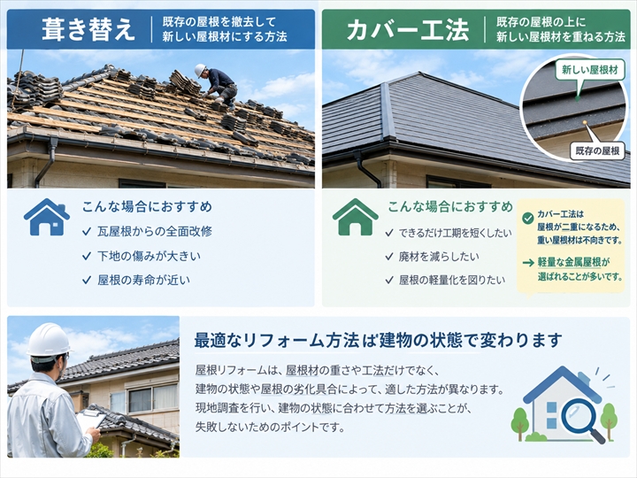 リフォーム方法によって適した屋根材は変わる