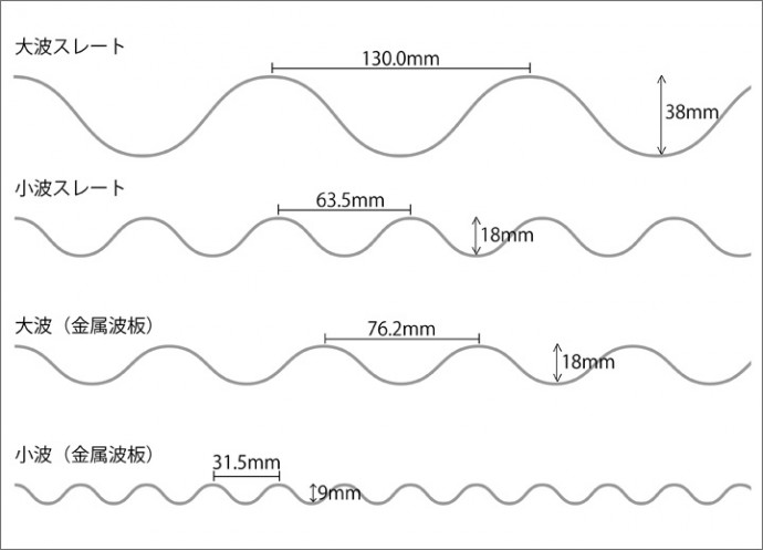 波板の形状のサイズ