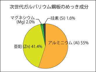 次世代ガルバリウムのめっき成分