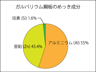 ガルバリウム鋼板のめっき成分