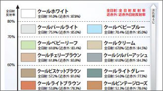 日射反射率50％以上の色