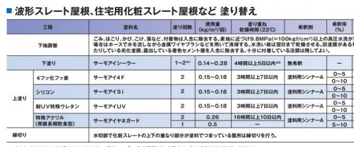 塗料の塗布量 tohu