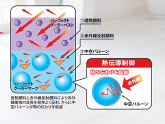 パーフェクトクーラーベストの遮熱の仕組み