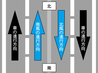 車と風の進行方向