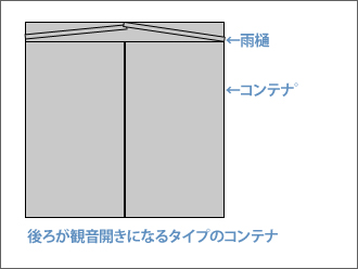 コンテナ図